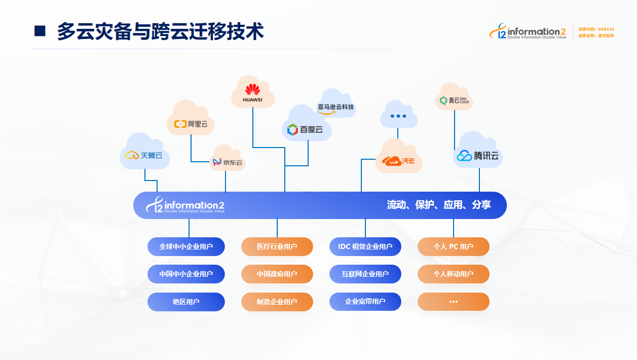 英方云数据存储与自由流动 | 英方软件 a股科创板数据复制与灾备管理软件领先供应商