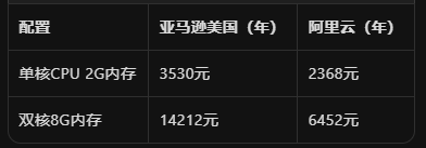 | 英方软件 a股科创板数据复制与灾备管理软件领先供应商 年度价格对比表配置单核cpu 2g内存3530元亚马逊美国 vs 2368元阿里云双核8g内存14212元 vs 6452元