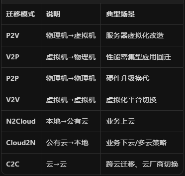 i2move全场景迁移模式覆盖 | 英方软件 a股科创板数据复制与灾备管理软件领先供应商 英方软件i2move全场景迁移模式覆盖