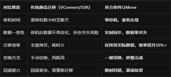 i2move对比传统迁移方式 | 英方软件 a股科创板数据复制与灾备管理软件领先供应商 i2move对比传统迁移方式有哪些