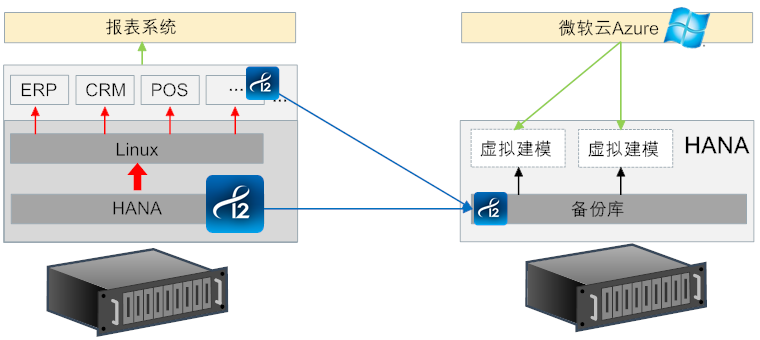 sap hana 容灾系统 | 英方软件 a股科创板数据复制与灾备管理软件领先供应商 sap hana 的容灾系统