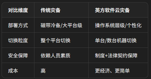 传统灾备与英方软件云灾备的比较