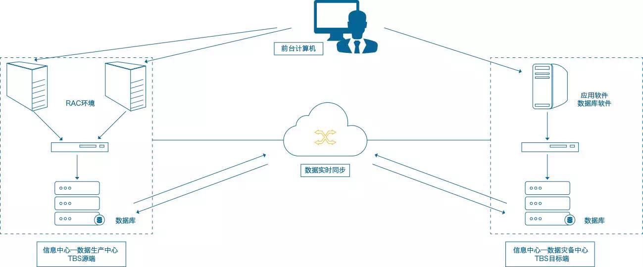 oracle rac实时数据复制与容灾架构示意图