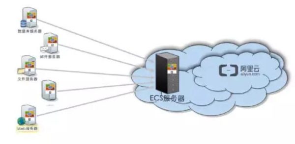 英方技术分享季II《如何借助英方云快速实现云端备份》