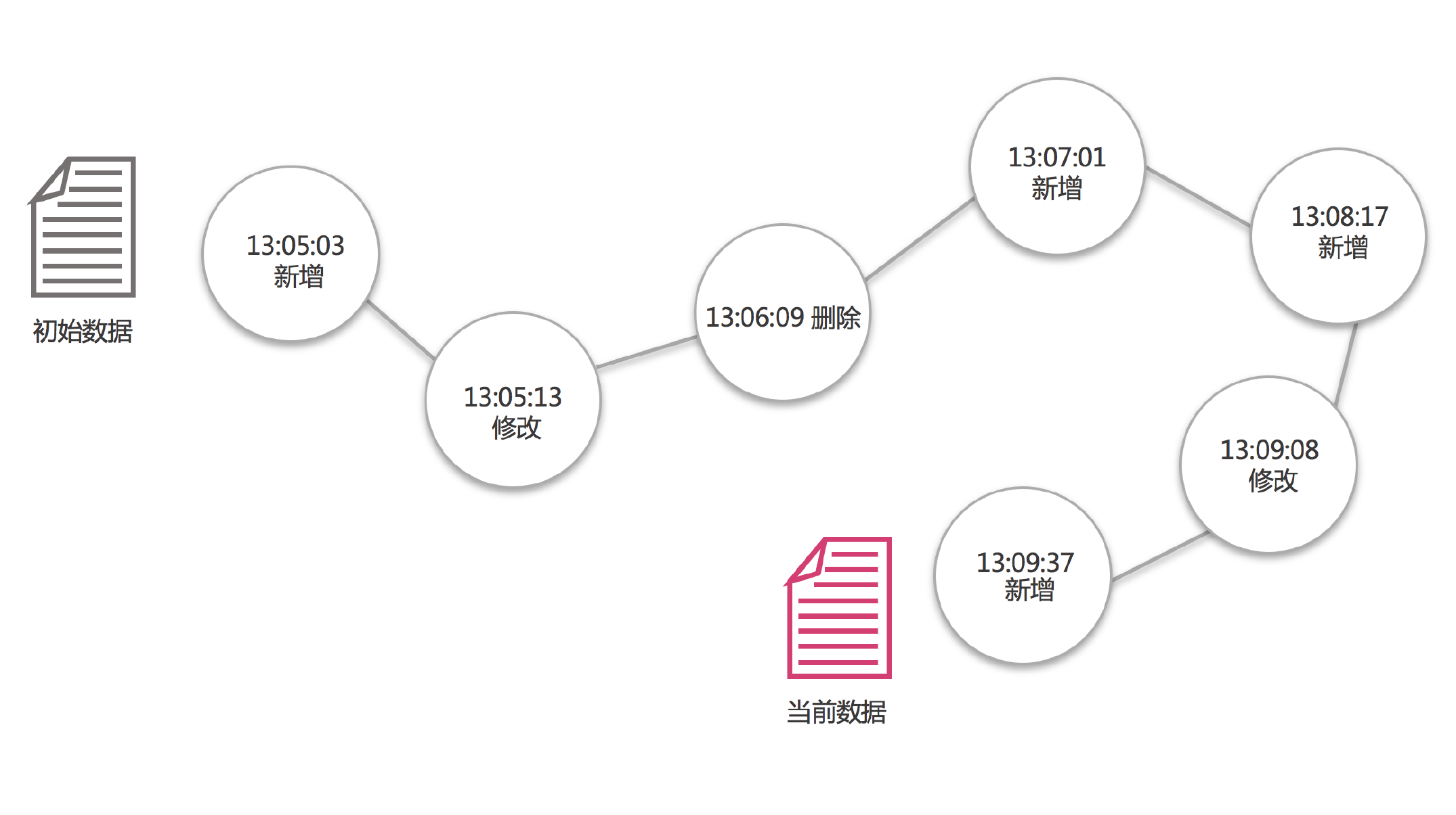 开启i2CDP功能(此功能需要目标端一定的数据容量存储空间)