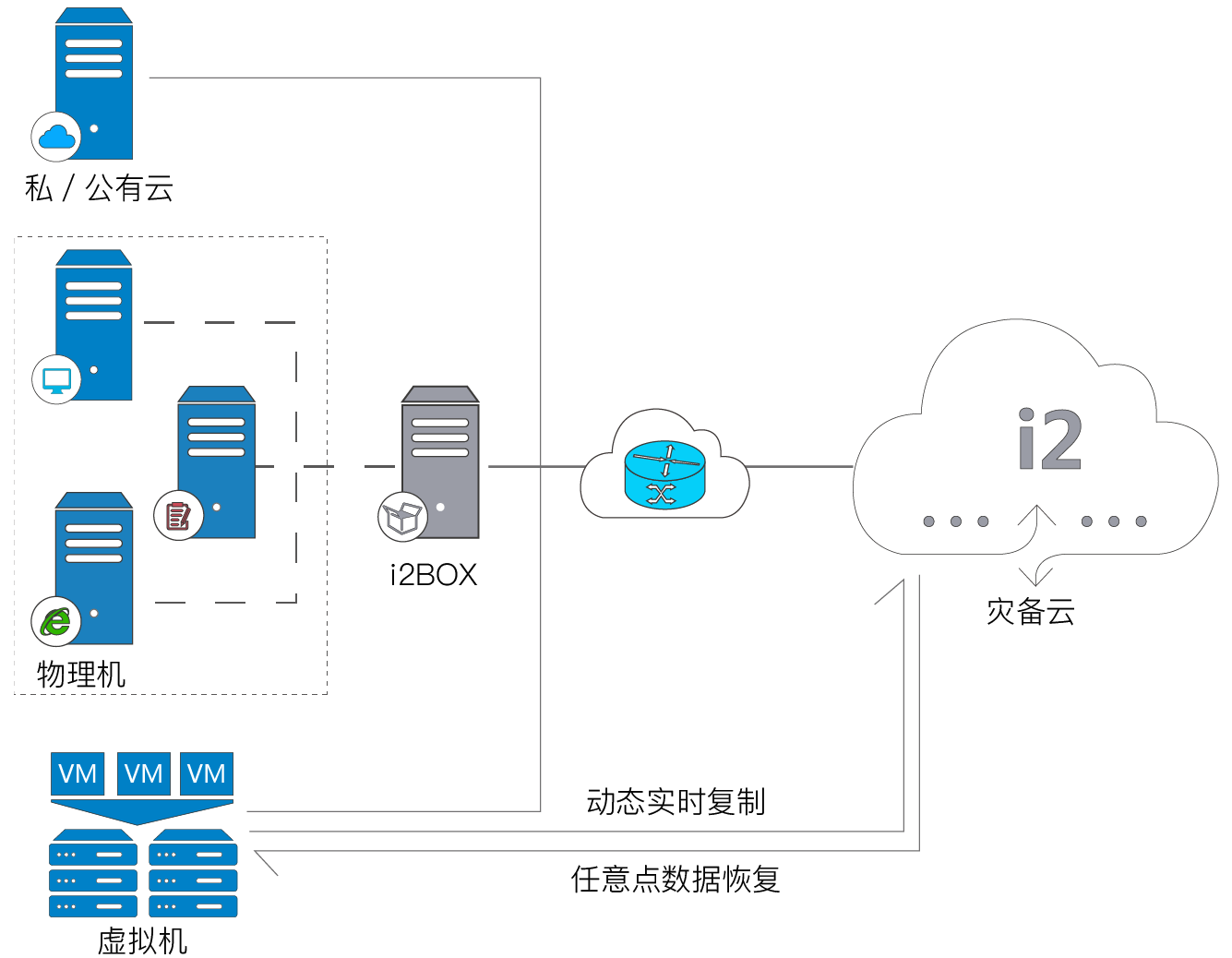 本地灾备一体机与未来扩展