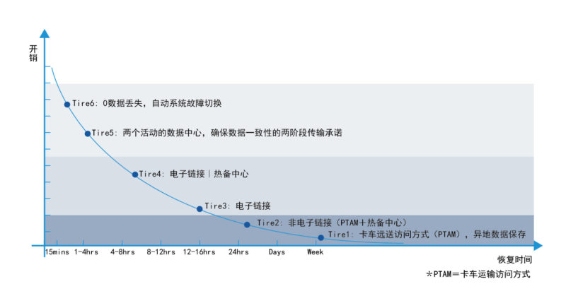 住房公积金信息中心的数据级灾备