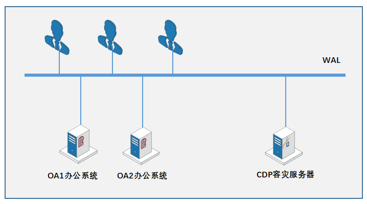 通过i2CDP持续数据保护的方案对OA办公系统的数据进行保护的解决方案