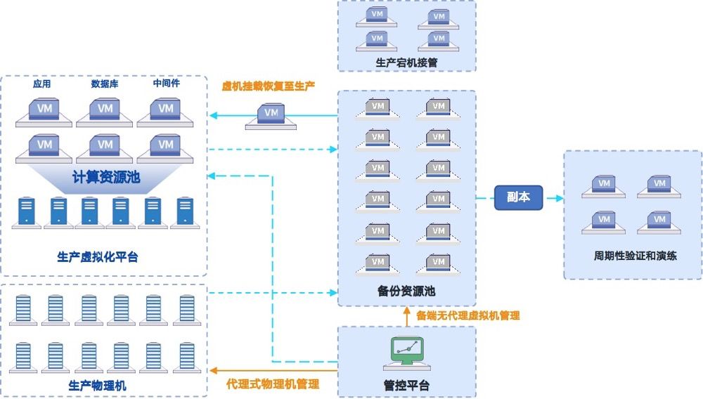 云灾备解决方案架构 支持云迁移 云备份 云容灾 混合云灾备及大数据复制