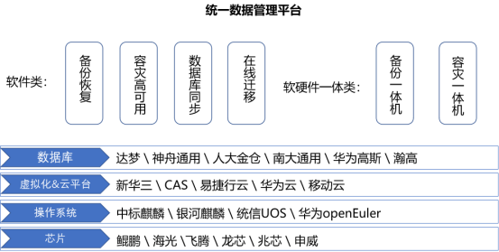 统一数据管理平台 | 英方软件 a股科创板数据复制与灾备管理软件领先供应商 统一数据管理平台