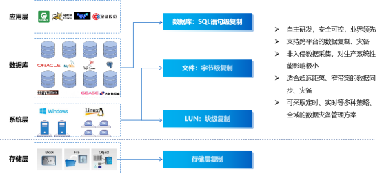 英方软件构建了全栈的国产化灾备方案 | 英方软件 a股科创板数据复制与灾备管理软件领先供应商 英方软件构建了全栈的国产化灾备方案
