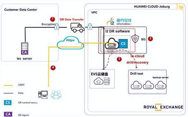 cloudcdm云端灾备实施流程 | 英方软件 a股科创板数据复制与灾备管理软件领先供应商 cloudcdm云端灾备实施流程图展示数据备份数据复制业务接管与灾难恢复全过程