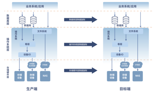 企业级数据复制架构示意图 包括存储层 操作系统层和数据库层