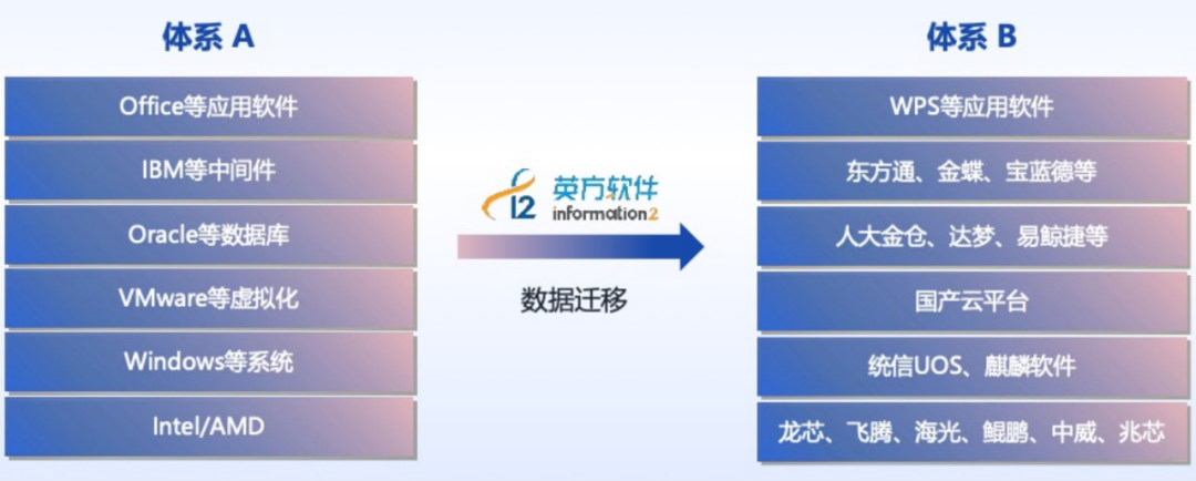 英方软件国产化兼容生态