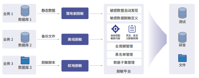 英方数据脱敏系统：让数据“供”出来、“活”起来、“动”起来