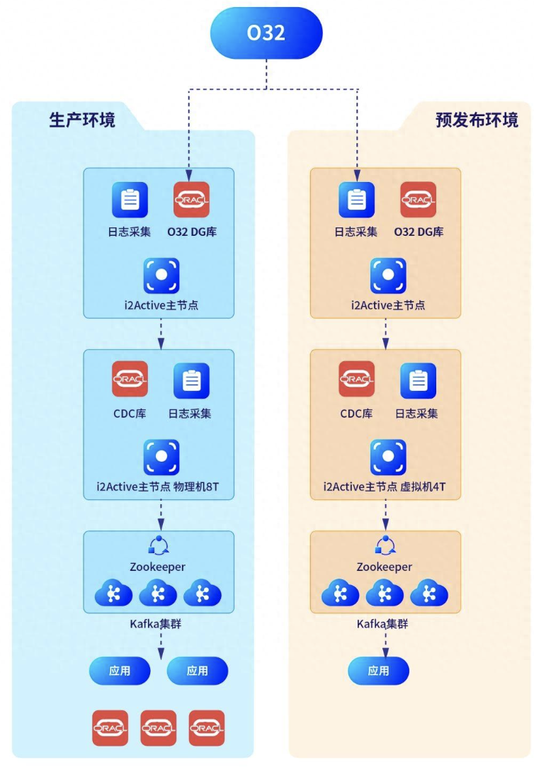 实践与探索丨基金公司o32系统数据同步策略 英方软件