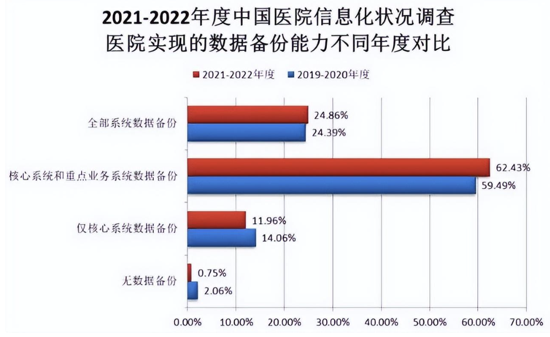 2021 2022 年度全部数据备份能力医院的比例较 2019 2020 年度有所提升