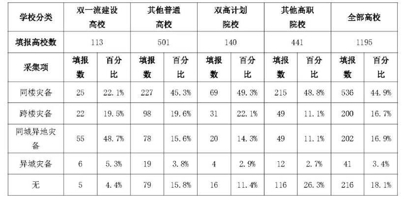 2023年中国高校信息化发展报告数据显示我国学校系统灾备建设的比例总体仍然偏低
