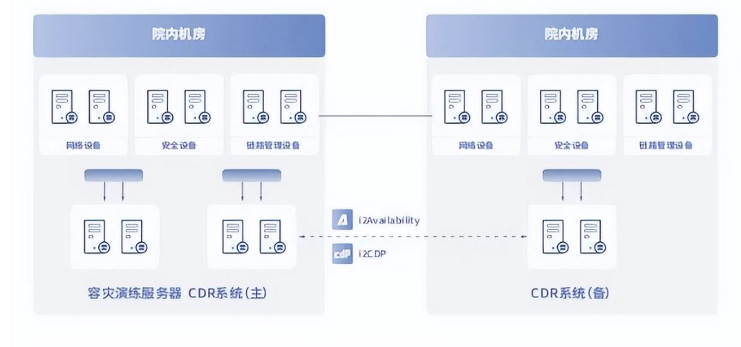 cdr 系统应用容灾及防病毒勒索