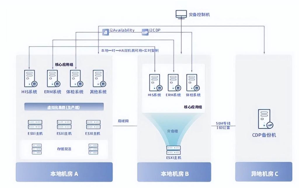 emr 两地三中心虚拟化容灾及防病毒勒索
