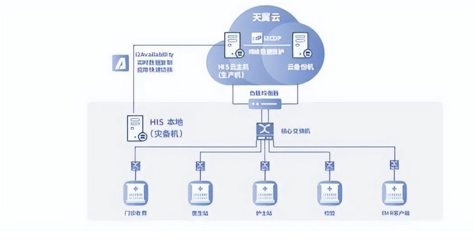 his 系统云迁移云容灾及防病毒勒索