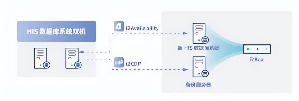 his单双机系统容灾及防勒索