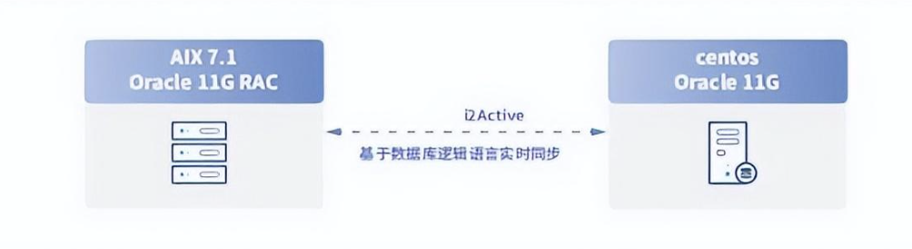 his系统数据库同步及容灾