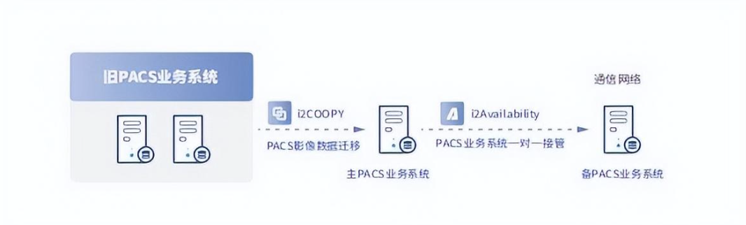 pacs 影像数据实时迁移与应用容灾
