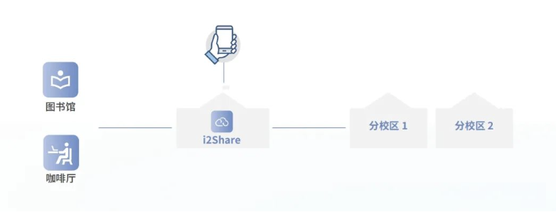 学校多终端文件共享云盘管理