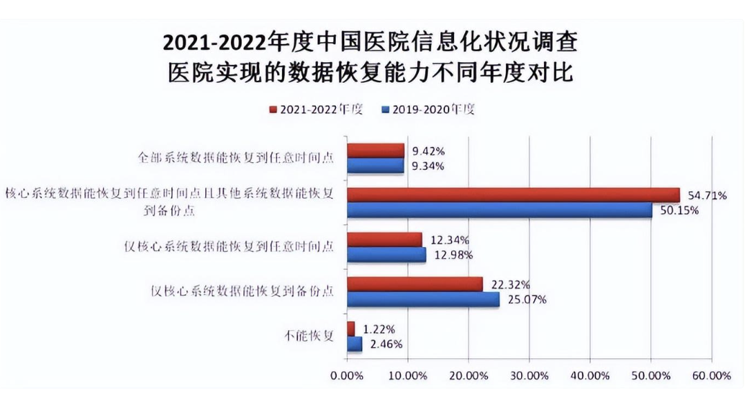 将 2021 2022 年度医院数据恢复调查数据与 2019 2020 年度调查数据比较