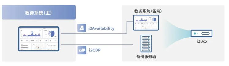 教务排课网系统容灾