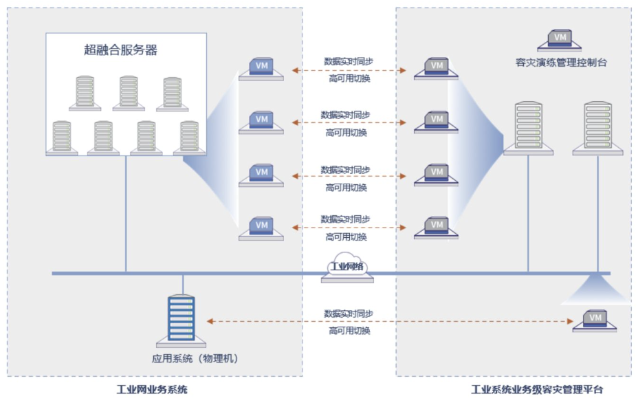 系统业务级容灾管理方案