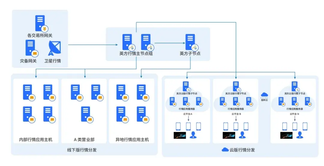 金融行业信创行情分发系统架构实现行情数据实时同步分发与关键节点高可用保护