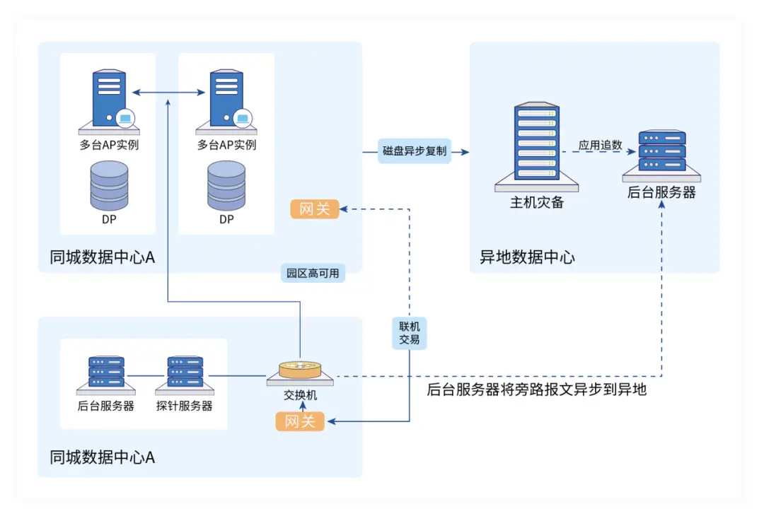 《金融数据中心容灾建设指引》正式实施：金融灾备建设路径、典型场景与最佳实践解析