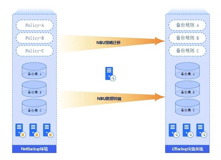 i2Backup V9国产化信创替代首选：一键迁移国外备份系统，零丢失平滑过渡
