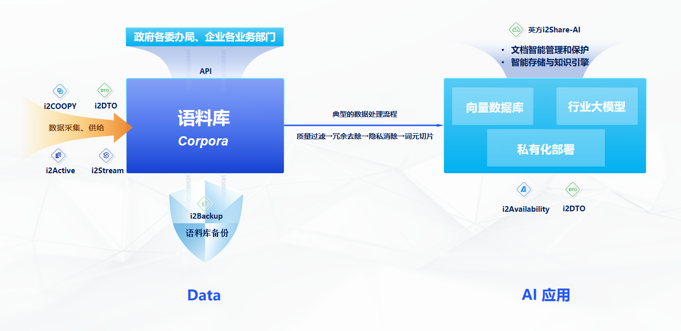 英方i2Share-Al 文档智能管理和保护