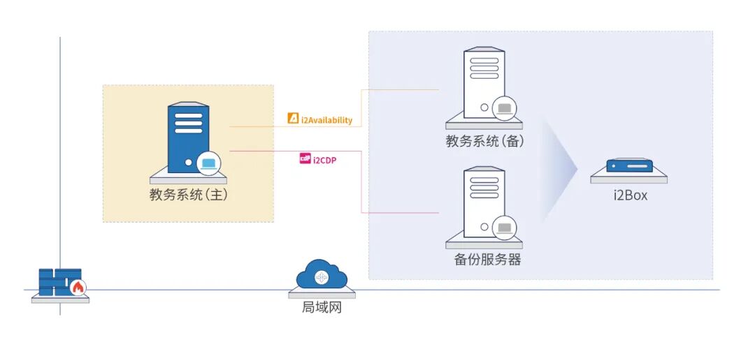 教育及智慧课堂系统容灾高可用方案 | 英方软件 科创板首家灾备及数据管理专家 教育及智慧课堂系统容灾高可用方案