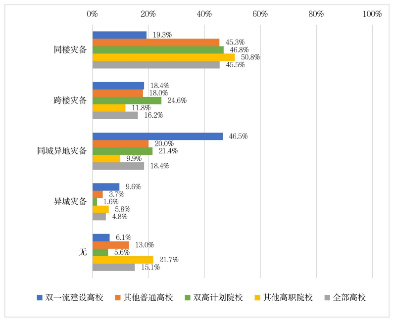 高校灾备建设情况图片来自2024年中国高校数字化发展报告 | 英方软件 科创板首家灾备及数据管理专家 高校灾备建设情况图片来自2024年中国高校数字化发展报告