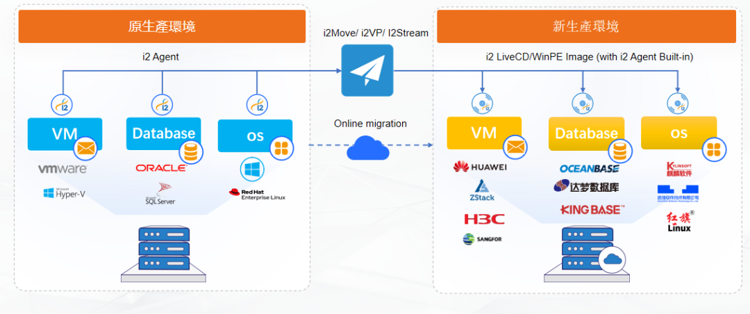 英方软件异构环境迁移