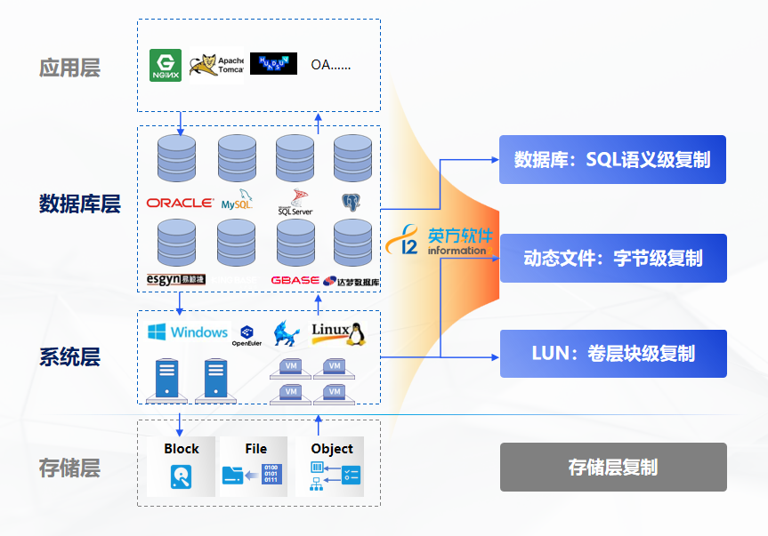 英方的数据复制方案