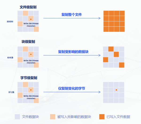 从 Ctrl+C 到 Real-time Copy：企业级数据复制