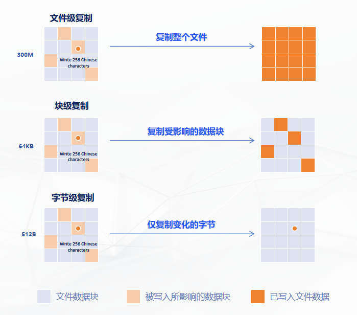 英方软件三速复制