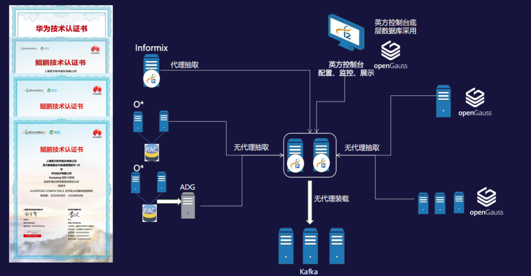 英方软件实践案例Oracle到openGauss的平滑迁移