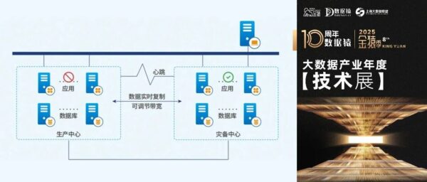 英方 i2Availability 入选「2025 大数据产业年度创新技术」