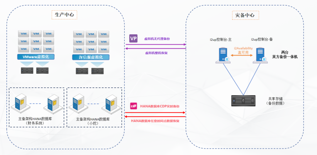 分层防护+统一管理构建全场景灾备体系 | 英方软件 a股科创板数据复制与灾备管理软件领先供应商 分层防护+统一管理构建全场景灾备体系