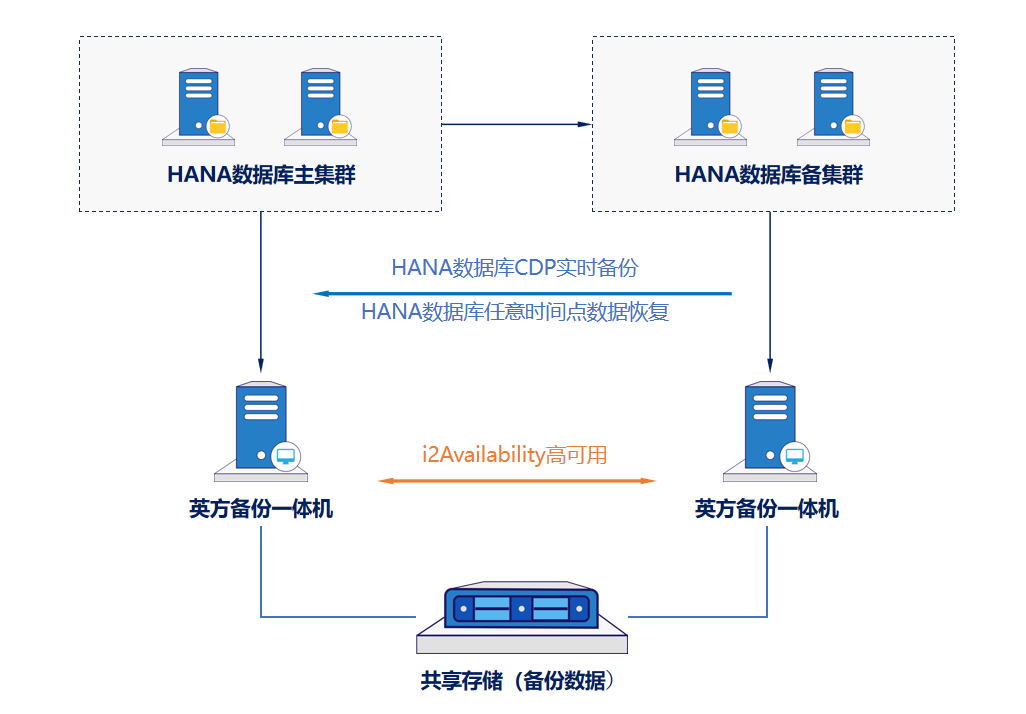 针对sap hana等核心数据库采用英方i2cdp持续数据保护技术实现数据实时复制与任意时间点恢复 | 英方软件 a股科创板数据复制与灾备管理软件领先供应商 针对sap hana等核心数据库采用英方i2cdp持续数据保护技术实现数据实时复制与任意时间点恢复