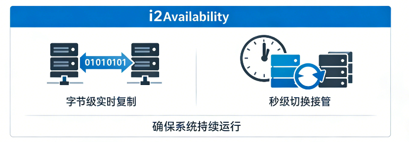 i2availability业务连续性的生命线 | 英方软件 a股科创板数据复制与灾备管理软件领先供应商 i2availability业务连续性的生命线