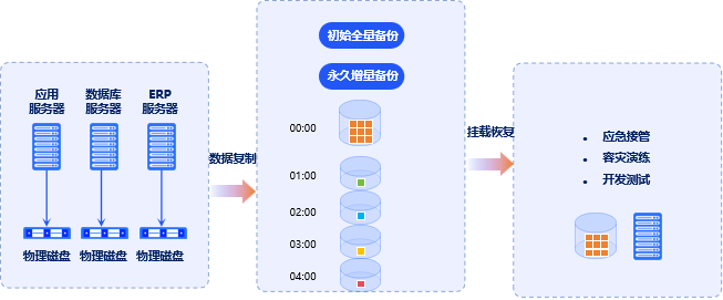 英方等保三级关键业务