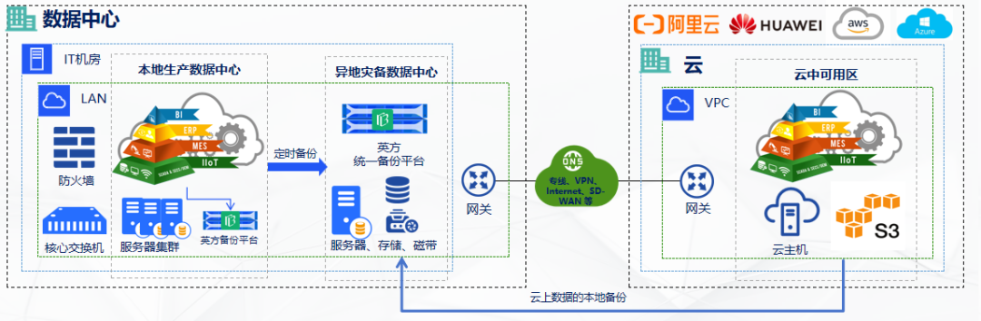 英方软件等保二级普通业务