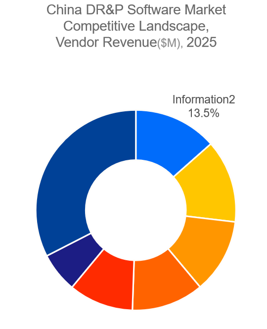 2016年至2025年英方连续12次在中国数据复制与保护软件市场排名第一2025年市场份额达到135